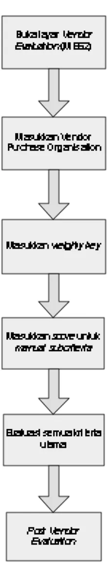 Gambar 4.3 Workflow Vendor Evaluation 