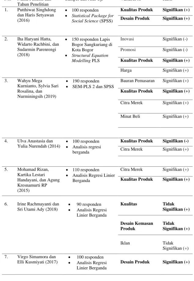 Tabel Matriks Peneliti Sebelumnya terkait dengan  Perilaku Keputusan Pembelian 