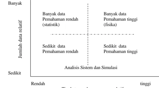 Gambar 2. Perbandingan Metode Pemecahan Masalah (Grant et al. 1997)