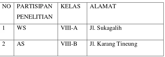 Tabel 3.1 subjek penelitian 