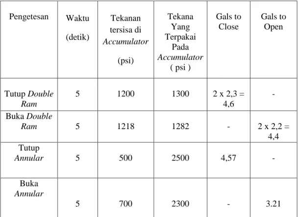 PENGUJIAN BLOW OUT PREVENTER SYSTEM DAN PERHITUNGAN KAPASITAS BOTTLE ...