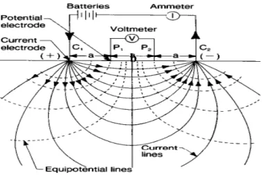 Gambar 2.  Injeksi arus listrik dan garis-garis bidang potensial yang ditimbulkan (Minning, 1973) 