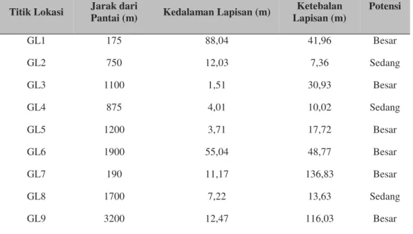Tabel 4.  Kedalaman dan ketebalan lapisan air tanah 