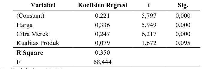 Tabel 8  Hasil Analisa Regresi Linier Berganda, Uji Koefisien Determinasi (R²), Uji F dan Uji t 