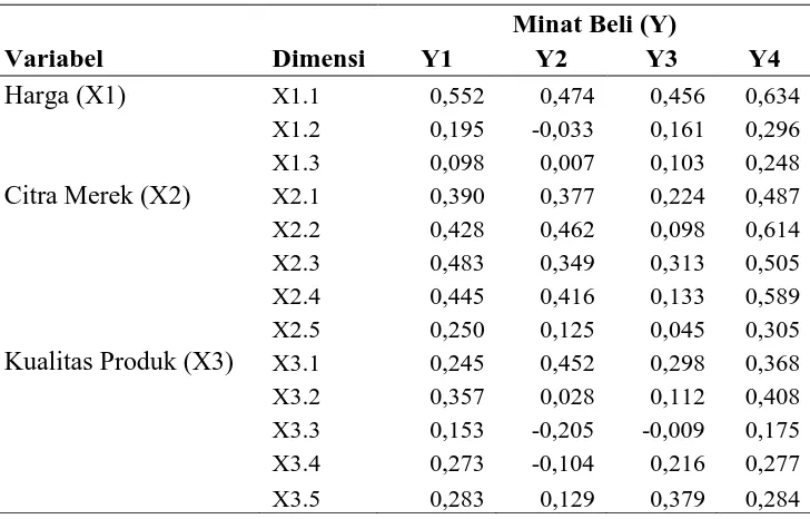 Tabel 9Korelasi antar Dimensi Minat Beli (Y) Y2 Y3 