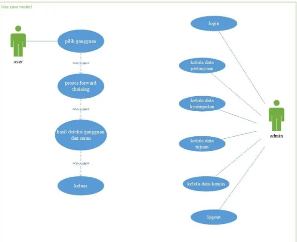 Gambar 4.1 Use Case Diagram 