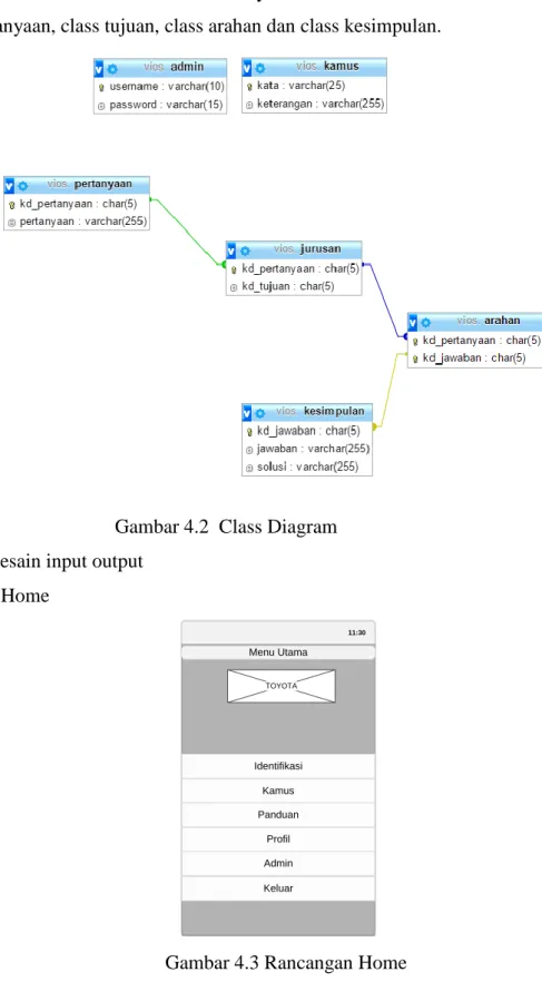 Gambar 4.2  Class Diagram  4.1.2.7 Desain input output 