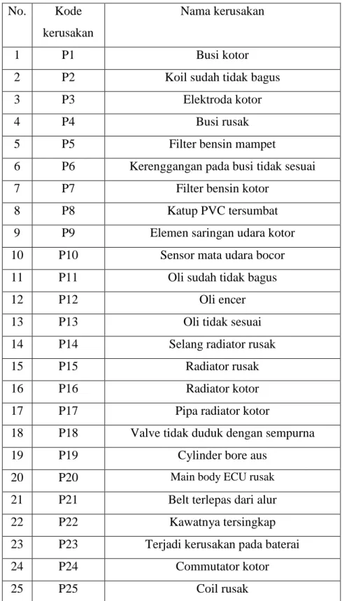 Tabel 4.1 Kerusakan  No.   Kode 