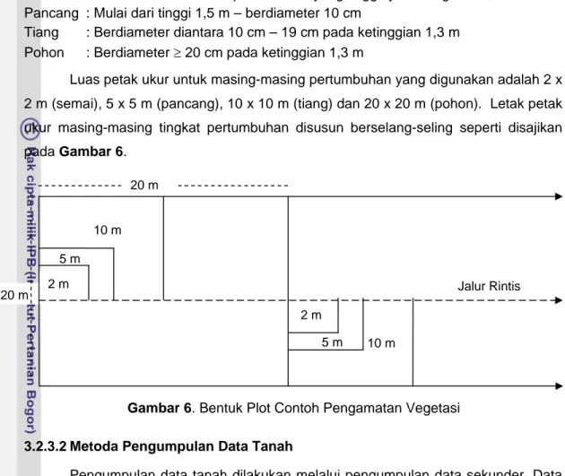 Gambar 6. Bentuk Plot Contoh Pengamatan Vegetasi  3.2.3.2 Metoda Pengumpulan Data Tanah 