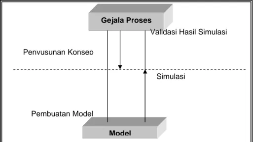 Gambar 3.   Tahap-Tahap Simulasi Model (Siswosudarmo et al., 2001) Gejala Proses 