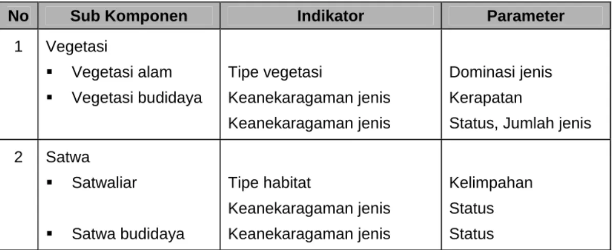 Tabel 3. Parameter dan Indikator Pengambilan Data Vegetasi dan Satwa 