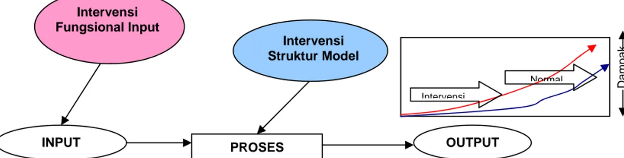 Gambar 7. Tipe Intervensi Model Parameter Input vs Struktur Model (Siswosudarmo et  al.,, dimodifikasi 2008) 