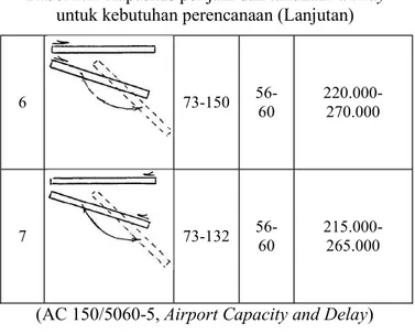 Tabel 2.1  Kapasitas per jam dan tahunan runway  untuk kebutuhan perencanaan (Lanjutan)