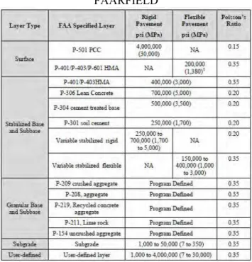 Tabel 4.2  Jenis bahan material yang digunakan di  FAARFIELD