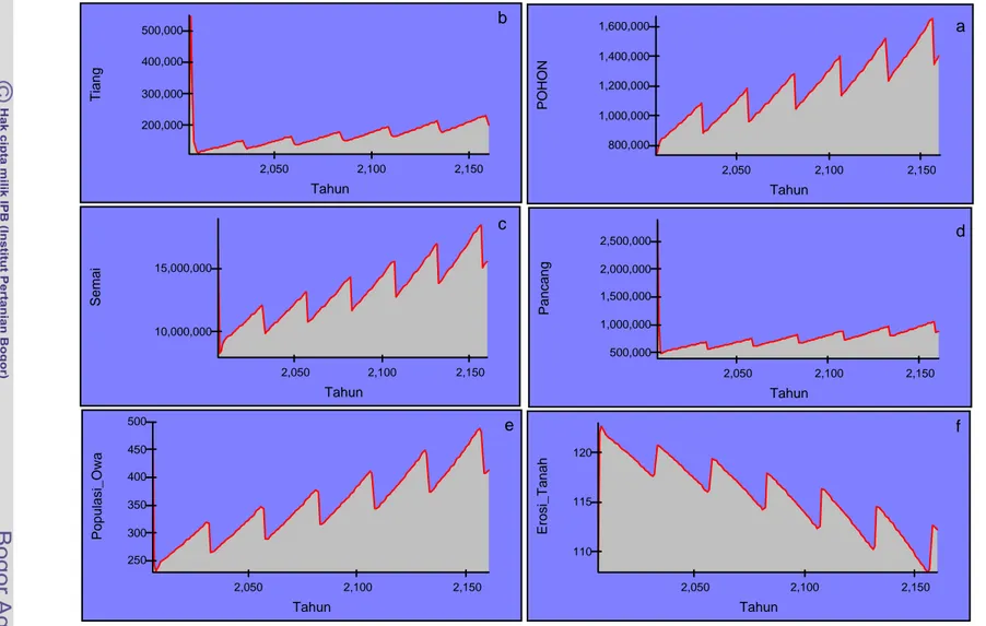 Gambar 13. Skenario 2. Laju Penebangan 20%, Laju Pertumbuhan Semai 5,53%, Laju Kematian Semai 94,47%, (a) Pohon, (b) Tiang, (c)  Pancang, (d) Semai, (e) Laju Kematia Primata Owa Kalimantan (Hylobates muelleri), (f) Laju Erosi 