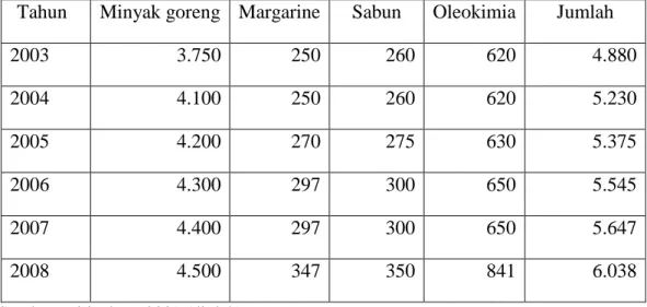 Tabel 1.2.  Perkembangan Kebutuhan CPO (Crude Palm Oil) Untuk Industri Hilir      Tahun 2003-2008 (ribu ton) 