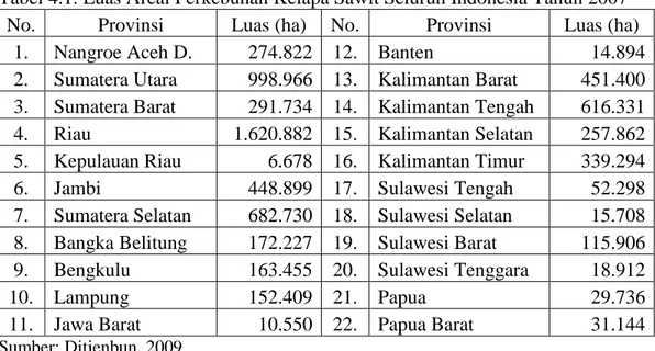Tabel 4.1. Luas Areal Perkebunan Kelapa Sawit Seluruh Indonesia Tahun 2007 