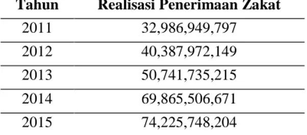Tabel 4. Realisasi Penerimaan Zakat Indonesia 