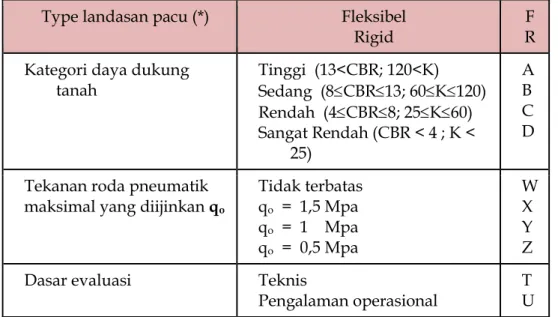 Tabel  1:  Penentuan  Angka  /  Tipe  Perkerasan  /Subgrade/Tekanan  Roda/ 