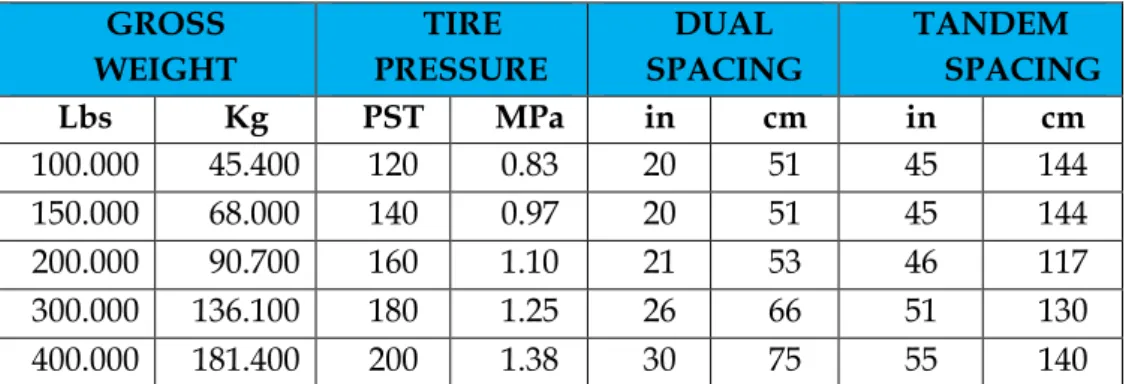 Tabel 5 : menentukan nilai angka PCN untuk “allowable dual - tandem loading  GROSS  WEIGHT  TIRE  PRESSURE  DUAL  SPACING  TANDEM  SPACING  Lbs  Kg  PST  MPa  in  cm  in  cm  100.000  45.400  120  0.83  20  51  45  144  150.000  68.000  140  0.97  20  51  