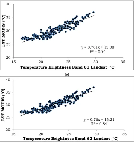 Gambar 3-2: Korelasi  antara  Tb  Landsat  61  dan  LST  MODIS  (a)  dan  korelasi  antara  Tb  Landsat  62  dan LST MODIS (b ) 