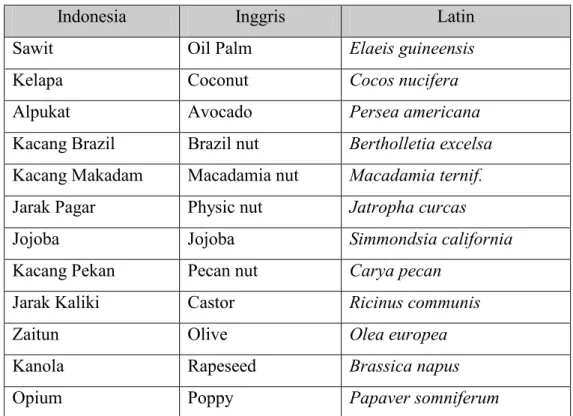 Tabel 2. Nilai Beberapa Minyak Nabati dan Minyak Fosil  Jenis Minyak  Titik 