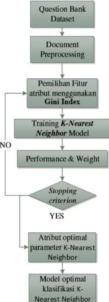 Gambar  1  menampilkan  metode  yang  diusulkan  yaitu  metode  Gini  Index  pada  KNN
