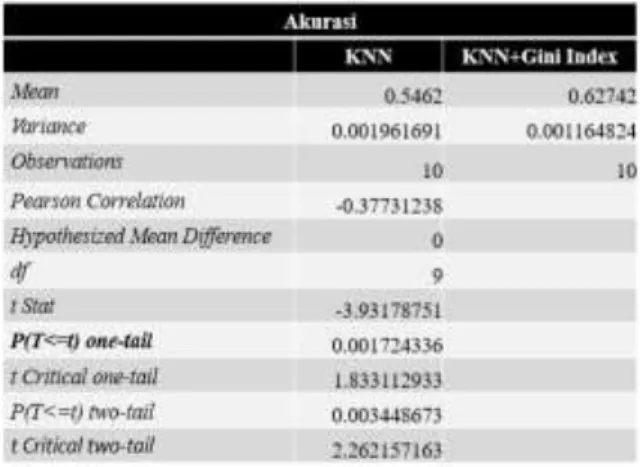Tabel 3. Hasil t-Test Akurasi dengan KNN dan  KNN+Gini Index 