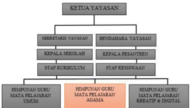 Diagram 1. Struktur Organisasi SMP Kraetif IHAQI Boarding School Bandung 