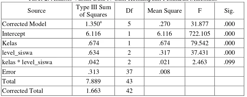 Tabel 2. Analisis Varian Data N-Gain Kemampuan Penalaran Matematis 