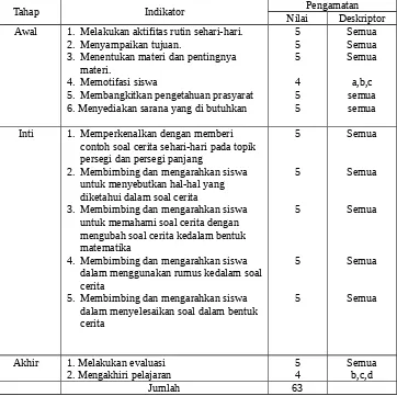 Tabel 4.4 Hasil Observasi Aktifitas Guru Pada Siklus III