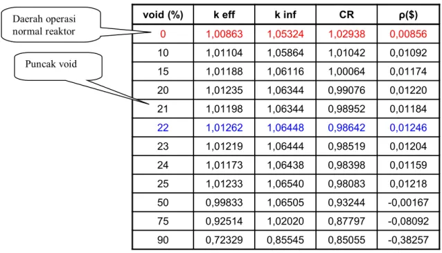 Tabel 1.  Pengaruh void terhadap k eff, k inf, rasio konversi dan reaktivitas.