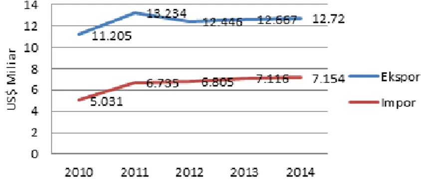 Gambar 1 menunjukkan perkembangan ekspor dan impor industri TPT pada tahun  2010-2014