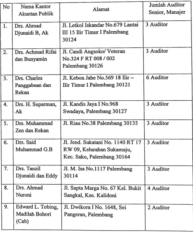 Tabel 3.1 Kantor Akuntan Publik di Kota Palembang3.4. Jumlah Auditor Senior, ManajerNamaKantor Akuntan PublikNo Alamat 3 Auditor Jl