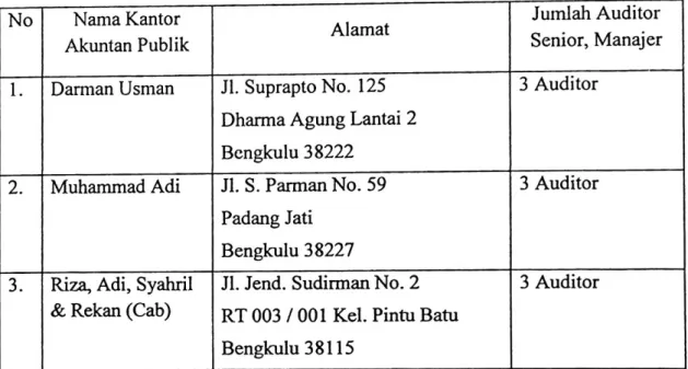 Tabel 3.2 Kantor Akuntan Publik di Kota Bengkulu Jumlah Auditor Senior, ManajerNamaKantor Akuntan PublikNo Alamat 3 Auditor Jl