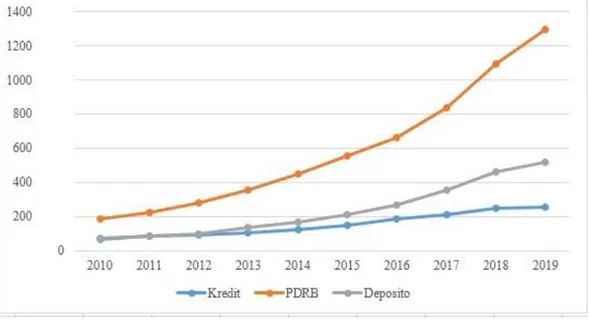 Gambar 2. Perbandingan Tren Deposito, Kredit, dan GDP di Kawasan Barat Indonesia 2010-2019  Sumber: BPS, 2019 (Data Diolah) 