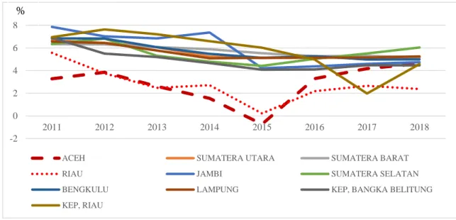 Gambar 3. Perbandingan Tren Pertumbuhan Riil di Kawasan Barat Indonesia Berdasarkan  Provinsi 2011-2018 