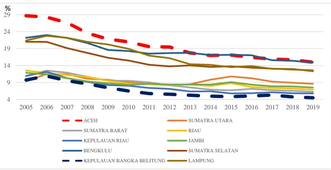 Gambar 4. Perbandingan Tren Tingkat Kemiskonan (%) di Kawasan Barat Indonesia  Berdasarkan Provinsi 2005-2019 