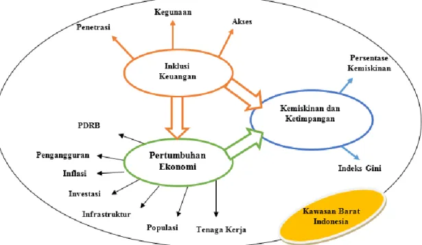 Gambar 6. Ilustrasi Kerangka Penelitian   Sumber: Penulis, 2020 