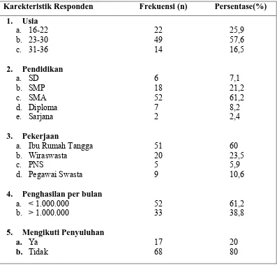 Tabel 1. Distribusi Frekuensi Data Demografi Primigravida di Klinik Bersalin Citra II Medan Tahun 2010 (n=85)  