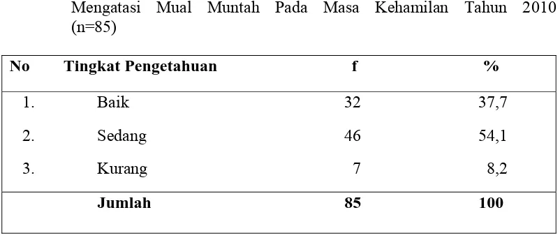 Tabel 2. Distribusi Frekuensi Tingkat Pengetahuan Primigravida Dalam    