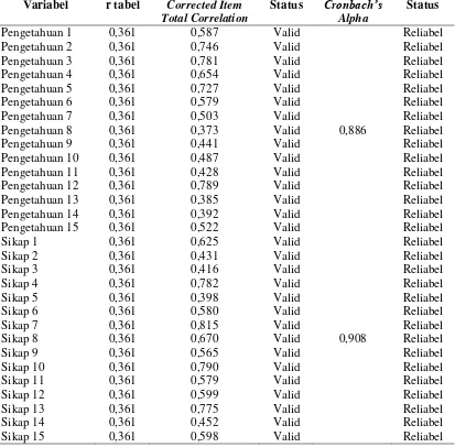 Tabel 3.1. Hasil Uji Validitas dan Reliabilitas Kuesioner Pengetahuan dan Sikap 