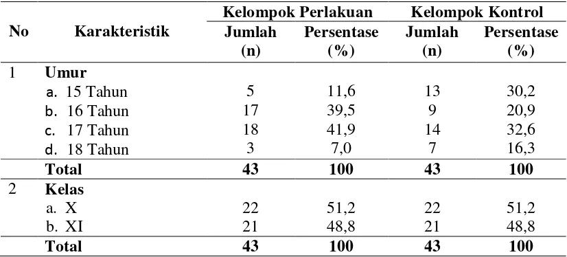 Tabel 4.1. Distribusi Frekuensi Karakteristik Remaja Berdasarkan Umur dan Kelas di SMK Tritech Informatika dan SMK Namira Tech Nusantara  