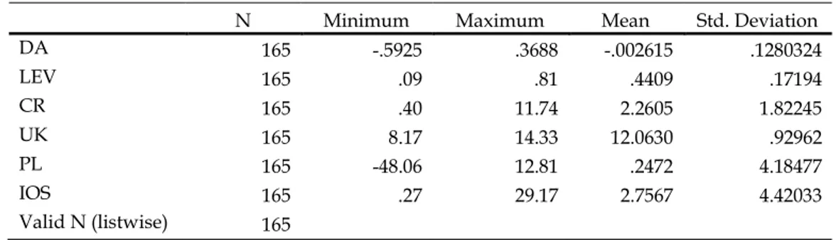 Tabel  1  menunjukkan  analisis  statistik  deskriptif  masing-masing  variabel  penelitian  yaitu  struktur  modal,  likuiditas,  ukuran  perusahaan,  pertumbuhan  laba,  Investment  opportunity set, dan kualitas laba