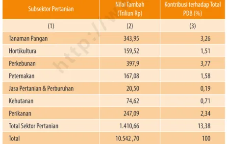 Tabel 1.1     Nilai Tambah dan Kontribusi Sektor Pertanian dalam Perekonomian Indonesia, 2014
