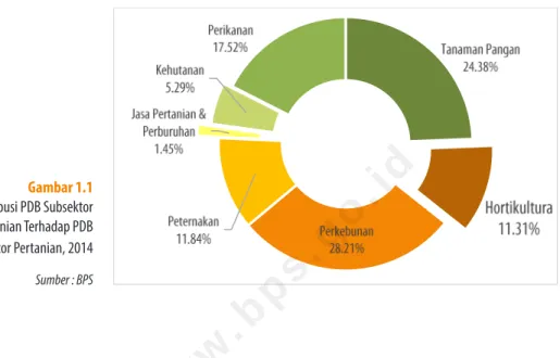 Gambar 1.1 Kontribusi PDB Subsektor  Pertanian Terhadap PDB  Sektor Pertanian, 2014 Sumber : BPS http://www.bps.go.id