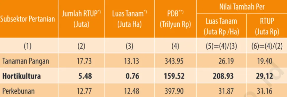 Tabel 1.2      Nilai Ekonomis Subsektor Pertanian Pengguna Lahan, 2014