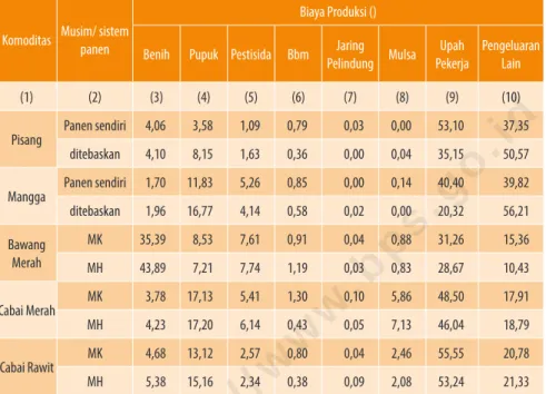 Tabel 3.5  menunjukkan bahwa sebagian besar biaya produksi  dikeluarkan untuk upah pekerja, yakni untuk komoditas cabai merah  dan cabai rawit baik pada musim kemarau maupun musim hujan