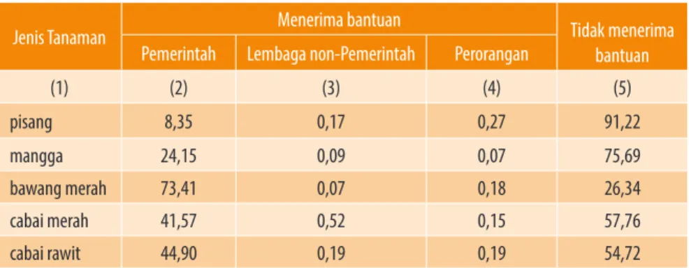 Tabel 4.2    Persentase rumah tangga usaha tanaman hortikultura menurut jenis tanaman dan  status penerimaan bantuan
