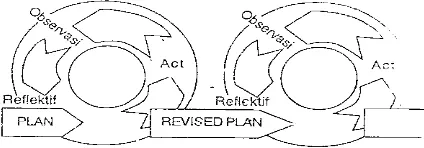 Gambar 3.1 Siklus Model Kemmis16